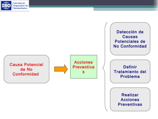 Causa Potencial
de No
Conformidad
Detección de
Causas
Potenciales de
No Conformidad
Acciones
Preventiva
s
Definir
Tratamiento del
Problema
Realizar
Acciones
Preventivas
 
