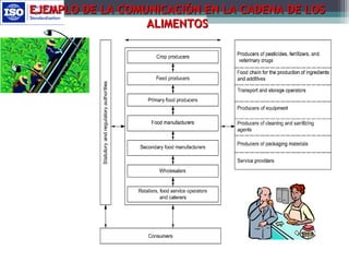 EJEMPLO DE LA COMUNICACIÓN EN LA CADENA DE LOSEJEMPLO DE LA COMUNICACIÓN EN LA CADENA DE LOS
ALIMENTOSALIMENTOS
 