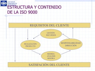 ESTRUCTURA Y CONTENIDO
DE LA ISO 9000
REQUISITOS DEL CLIENTE
SATISFACIÓN DEL CLIENTE
GESTIÓN
RECURSOS
REALIZACIÓN
PRODUCTO
MEDIDA
ANALISIS
MEJORA
RESPONSABILIDAD
DIRECCIÓN
 