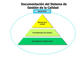 Documentación del Sistema de  Gestión de la Calidad REGISTROS DOCUMENTOS OPERATIVOS Manual de la calidad Procedimientos del sistema 