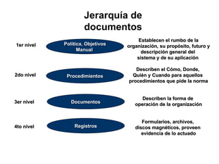 Jerarquía de documentos Política, Objetivos Manual  Procedimientos Documentos Registros 1er nivel 2do nivel 3er nivel 4to nivel Establecen el rumbo de la   organización, su propósito, futuro y descripción general del  sistema y de su aplicación  Describen el Cómo, Donde,  Quién y Cuando para aquellos  procedimientos que pide la norma Describen la forma de  operación de la organización Formularios, archivos,  discos magnéticos, proveen  evidencia de lo actuado 