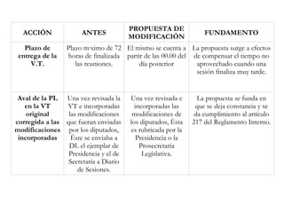 La propuesta surge a efectos de compensar el tiempo no aprovechado cuando una sesión finaliza muy tarde. El mismo se cuenta a partir de las 00.00 del día posterior Plazo máximo de 72 horas de finalizada las reuniones. Plazo de entrega de la V.T. ACCIÓN ANTES PROPUESTA DE MODIFICACIÓN FUNDAMENTO Aval de la PL en la VT original corregida a las modificaciones incorporadas Una vez revisada la VT e incorporadas las modificaciones que fueran enviadas por los diputados, éste se enviaba a DL el ejemplar de Presidencia y el de Secretaría a Diario de Sesiones. Una vez revisada e incorporadas las modificaciones de los diputados, ésta es rubricada por la Presidencia o la Prosecretaria Legislativa. La propuesta se funda en que se deja constancia y se da cumplimiento al artículo 217 del Reglamento Interno. 