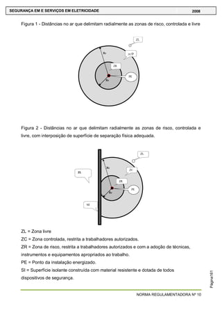 NORMA REGULAMENTADORA Nº 10
SEGURANÇA EM E SERVIÇOS EM ELETRICIDADE 2008
Página161
Figura 1 - Distâncias no ar que delimitam radialmente as zonas de risco, controlada e livre
Figura 2 - Distâncias no ar que delimitam radialmente as zonas de risco, controlada e
livre, com interposição de superfície de separação física adequada.
ZL = Zona livre
ZC = Zona controlada, restrita a trabalhadores autorizados.
ZR = Zona de risco, restrita a trabalhadores autorizados e com a adoção de técnicas,
instrumentos e equipamentos apropriados ao trabalho.
PE = Ponto da instalação energizado.
SI = Superfície isolante construída com material resistente e dotada de todos
dispositivos de segurança.
 