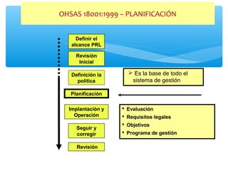 Definir el
alcance PRL
Revisión
Inicial
Definición la
política
Planificación
Implantación y
Operación
Seguir y
corregir
Revisión
OHSAS 18001:1999 – PLANIFICACIÓN
 Es la base de todo el
sistema de gestión
 Evaluación
 Requisitos legales
 Objetivos
 Programa de gestión
 