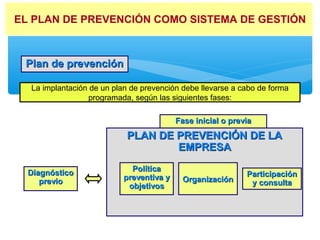 EL PLAN DE PREVENCIÓN COMO SISTEMA DE GESTIÓNEL PLAN DE PREVENCIÓN COMO SISTEMA DE GESTIÓN
Plan de prevenciónPlan de prevención
La implantación de un plan de prevención debe llevarse a cabo de forma
programada, según las siguientes fases:
Fase inicial o previaFase inicial o previa
PLAN DE PREVENCIÓN DE LAPLAN DE PREVENCIÓN DE LA
EMPRESAEMPRESA
DiagnósticoDiagnóstico
previoprevio
PolíticaPolítica
preventiva ypreventiva y
objetivosobjetivos
OrganizaciónOrganización
ParticipaciónParticipación
y consultay consulta
 