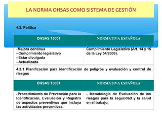 LA NORMA OHSAS COMO SISTEMA DE GESTIÓN
4.2. Política
OHSAS 18001 NORMATIVA ESPAÑOLA
- Mejora continua
- Cumplimiento legislativo
- Estar divulgada
- Actualizada
Cumplimiento Legislativo (Art. 14 y 15
de la Ley 54/2006).
4.3.1 Planificación para identificación de peligros y evaluación y control de
riesgos
OHSAS 18001 NORMATIVA ESPAÑOLA
- Procedimiento de Prevención para la
Identificación, Evaluación y Registro
de aspectos preventivos que incluya
las actividades preventivas.
- Metodología de Evaluación de los
riesgos para la seguridad y la salud
en el trabajo.
 