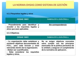 LA NORMA OHSAS COMO SISTEMA DE GESTIÓN
4.3.2 Requisitos legales y otros
OHSAS 18001 NORMATIVA ESPAÑOLA
- Procedimiento para identificar y
acceder a los requisitos legales y
otros que sean aplicables
Sin correspondencia
4.3.3 Objetivos
OHSAS 18001 NORMATIVA ESPAÑOLA
- La organización debe establecer y
mantener objetivos documentados de
P.R.L., para cada función y nivel
relevantes dentro de la organización.
- Deben ser cuantificados.
- Debe considerar los requisitos
legales y otros,
No se exigen objetivos concretos
salvo cumplir con los principios
esenciales de la política preventiva de
la entidad y asegurar el cumplimiento
de la normativa de aplicación.
 