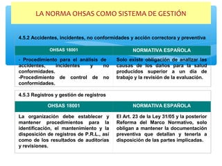 LA NORMA OHSAS COMO SISTEMA DE GESTIÓN
4.5.2 Accidentes, incidentes, no conformidades y acción correctora y preventiva
OHSAS 18001 NORMATIVA ESPAÑOLA
- Procedimiento para el análisis de
accidentes, incidentes y no
conformidades.
-Procedimiento de control de no
conformidades.
Solo existe obligación de analizar las
causas de los daños para la salud
producidos superior a un día de
trabajo y la revisión de la evaluación.
 
4.5.3 Registros y gestión de registros
OHSAS 18001 NORMATIVA ESPAÑOLA
La organización debe establecer y
mantener procedimientos para la
identificación, el mantenimiento y la
disposición de registros de P.R.L., así
como de los resultados de auditorías
y revisiones.
El Art. 23 de la Ley 31/05 y la posterior
Reforma del Marco Normativo, solo
obligan a mantener la documentación
preventiva que detallan y tenerla a
disposición de las partes implicadas.
 