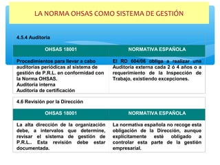 LA NORMA OHSAS COMO SISTEMA DE GESTIÓN
4.5.4 Auditoria
OHSAS 18001 NORMATIVA ESPAÑOLA
Procedimientos para llevar a cabo
auditorias periódicas al sistema de
gestión de P.R.L. en conformidad con
la Norma OHSAS.
Auditoria interna
Auditoria de certificación
El RD 604/06 obliga a realizar una
Auditoria externa cada 2 ó 4 años o a
requerimiento de la Inspección de
Trabajo, existiendo excepciones.
4.6 Revisión por la Dirección
OHSAS 18001 NORMATIVA ESPAÑOLA
La alta dirección de la organización
debe, a intervalos que determine,
revisar el sistema de gestión de
P.R.L.. Esta revisión debe estar
documentada.
La normativa española no recoge esta
obligación de la Dirección, aunque
explícitamente esté obligado a
controlar esta parte de la gestión
empresarial.
 
