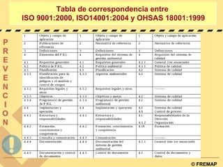 © FREMAP
Tabla de correspondencia entre
ISO 9001:2000, ISO14001:2004 y OHSAS 18001:1999
Tabla de correspondencia entre
ISO...