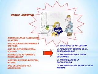 ESTILO ASERTIVO
•NORMAS CLARAS Y ADECUADAS
A LA EDAD
•USO RAZONABLE DE PREMIOS Y
CASTIGOS
•USO DEL REFUERZO VERBAL
POSITIVO
•ESTIMULO DE AUTONOMÍA E
INDEPENDENCIA
•CONTROL EXTERNOCONTROL
INTERNO
•USO DEL DIALOGO Y LA
NEGOCIACION
 BUEN NIVEL DE AUTOESTIMA
 ADQUISICION SENTIDO DE LA
RESPONSABILIDAD
 APRENDIZAJE PARA TOMAR
DECISIONES
 APRENDIZAJE DE LA
SOCIALIZACION
 APRENDIZAJE DEL RESPETO A LAS
NORMAS
 