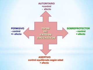 AUTORITARIO
+control
- afecto
TIPOS
DE
ESTILOS
EDUCATIVOS
SOBREPROTECTOR
- control
+ afecto
ASERTIVO
control equilibrado según edad
+ afecto
PERMISIVO
- control
+/- afecto
 