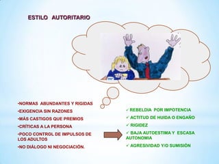 ESTILO AUTORITARIO
•NORMAS ABUNDANTES Y RIGIDAS
•EXIGENCIA SIN RAZONES
•MÁS CASTIGOS QUE PREMIOS
•CRÍTICAS A LA PERSONA
•POCO CONTROL DE IMPULSOS DE
LOS ADULTOS
•NO DIÁLOGO NI NEGOCIACIÓN.
 REBELDIA POR IMPOTENCIA
 ACTITUD DE HUIDA O ENGAÑO
 RIGIDEZ
 BAJA AUTOESTIMA Y ESCASA
AUTONOMIA
 AGRESIVIDAD Y/O SUMISIÓN
 