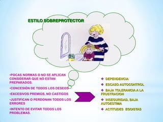 ESTILO SOBREPROTECTOR
•POCAS NORMAS O NO SE APLICAN
CONSIDERAR QUE NO ESTAN
PREPARADOS.
•CONCESIÓN DE TODOS LOS DESEOS
•EXCESIVOS PREMIOS, NO CASTIGOS
•JUSTIFICAN O PERDONAN TODOS LOS
ERRORES
•INTENTO DE EVITAR TODOS LOS
PROBLEMAS.
 DEPENDENCIA
 ESCASO AUTOCONTROL
 BAJA TOLERANCIA A LA
FRUSTRACION
 INSEGURIDAD, BAJA
AUTOESTIMA
 ACTITUDES EGOISTAS
 