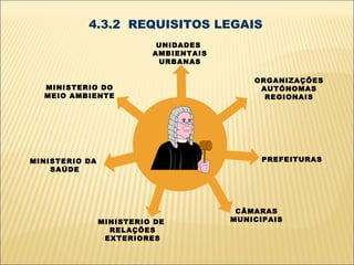 4.3.2 REQUISITOS LEGAIS
                           UNIDADES
                          AMBIENTAIS
                           URBANAS

                                           ORGANIZAÇÕES
  MINISTERIO DO                             AUTÓNOMAS
  MEIO AMBIENTE                              REGIONAIS




MINISTERIO DA                                PREFEITURAS
    SAÚDE




                                        CÂMARAS
                MINISTERIO DE          MUNICIPAIS
                  RELAÇÕES
                 EXTERIORES
 