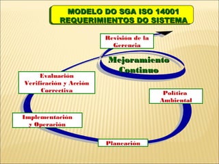MODELO DO SGA ISO 14001
           REQUERIMIENTOS DO SISTEMA

                        Revisión de la
                          Gerencia

                        Mejoramiento
                         Continuo
     Evaluación
Verificación y Acción
     Correctiva                           Política
                                         Ambiental

Implementación
  y Operación


                        Planeación
 