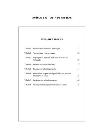 APÊNDICE 13 – LISTA DE TABELAS




                     LISTA DE TABELAS


Tabela 1 - Taxa de crescimento da população                 12

Tabela 2 - Esperança de vida ao nascer                      26

Tabela 3 - Proporção de menores de 5 anos de idade na
           população                                        28

Tabela 4 - Taxa de mortalidade infantil                     33

Tabela 5 - Taxa de mortalidade perinatal                    34

Tabela 6 - Mortalidade proporcional por idade, em menores
           de um ano de idade                               35

Tabela 7 - Razão de mortalidade materna                     68

Tabela 8 - Taxa de mortalidade em menores de 5 anos         75
 