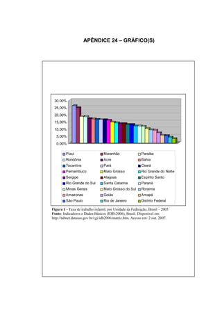 APÊNDICE 24 – GRÁFICO(S)




 30,00%
 25,00%
 20,00%
 15,00%
 10,00%
   5,00%
   0,00%

         Piauí                    Maranhão                 Paraíba
         Rondônia                 Acre                     Bahia
         Tocantins                Pará                     Ceará
         Pernambuco               Mato Grosso              Rio Grande do Norte
         Sergipe                  Alagoas                  Espírito Santo
         Rio Grande do Sul        Santa Catarina           Paraná
         Minas Gerais             Mato Grosso do Sul       Roraima
         Amazonas                 Goiás                    Amapá
         São Paulo                Rio de Janeiro           Distrito Federal

Figura 1 - Taxa de trabalho infantil, por Unidade da Federação, Brasil – 2005
Fonte: Indicadores e Dados Básicos (IDB-2006), Brasil. Disponível em:
http://tabnet.datasus.gov.br/cgi/idb2006/matriz.htm. Acesso em: 2 out. 2007.
 