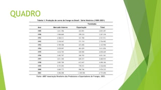 QUADRO
Tabela 1: Produção de carne de frango no Brasil – Série Histórica (1989-2001)
Toneladas
Ano Mercado Interno Exportação Total
1989 1.811.396 243.891 2.055.287
1990 1.968.069 299.218 2.267.358
1991 2.200.211 321.700 2.521.911
1992 2.350.567 371.719 2.726.992
1993 2.709.500 433.498 3.142.998
1994 2.929.997 481.029 3.411.026
1995 3.616.705 428.988 4.050.449
1996 3.482.767 568.795 4.051.561
1997 3.811.569 649.357 4.460.925
1998 3.885.709 612.447 4.498.186
1999 4.755.492 770.551 5.526.044
2000 5.069.777 906.746 5.976.523
2001 5.486.408 1.249.288 6.735.696
Fonte: ABEF Associação Brasileira dos Produtores e Exportadores de Frangos, 2003.
 