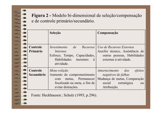 Seleção Compensação
Controle
Primário
Investimento de Recursos
Internos
Esforço, Tempo, Capacidades,
Habilidades inerentes à
atividade.
Uso de Recursos Externos
Auxílio técnico, Assistência de
outras pessoas, Habilidades
externas à atividade.
Controle
Secundário
Meta-volição
Aumento do comprometimento
com metas, Permanecer
focalizado na meta, a fim de
evitar distrações.
Amortecimento dos efeitos
negativos de falhas
Mudança de metas, Comparação
social estratégica ou
Atribuição.
Figura 2 - Modelo bi-dimensional de seleção/compensação
e de controle primário/secundário.
Fonte: Heckhausen ; Schulz (1993, p.296).
 