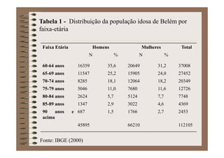 Faixa Etária Homens Mulheres Total
N % N %
60-64 anos 16359 35,6 20649 31,2 37008
65-69 anos 11547 25,2 15905 24,0 27452
70-74 anos 8285 18,1 12064 18,2 20349
75-79 anos 5046 11,0 7680 11,6 12726
80-84 anos 2624 5,7 5124 7,7 7748
85-89 anos 1347 2,9 3022 4,6 4369
90 anos e
acima
687 1,5 1766 2,7 2453
45895 66210 112105
Tabela 1 - Distribuição da população idosa de Belém por
faixa-etária
Fonte: IBGE (2000)
 