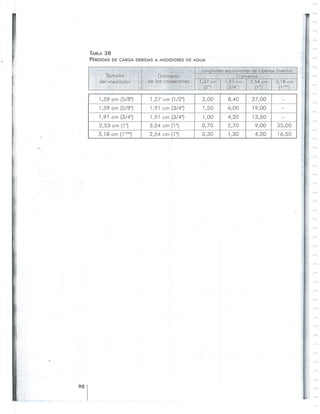 ~
......._
~
~ ~
t ~
.-.,
'"
r--...
~
--....
-,
-----
I 90 I """
~
-e--,
I
1,59 em (5/8") 1,27 em (1/2") 2,00 8,40 27,00 -
1,59 em (5/8") 1,91 em (3/4") 1,50 6,00 19,00 -
1,91 em (3/4") 1,91 em (3/4") 1,00 4,20 13,50 -
2,53 em (1") 3,54 em (1") 0,70 2,70 9,00 35,00
3,18 em (11(411) 2,54 em (1") 0,30 1,30 4,20 16,50
. I
TABLA 38
PERDIDAS DE CARGA DEBIDAS A MEDIDORES DE AGUA
 