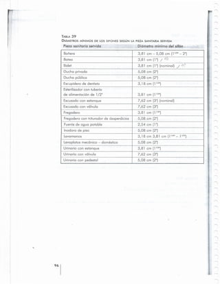 _..,
I
Bofiero 3,81 em - 5,08 em (1112"- 2")
Batea 3,81 em (1") / .~..z
Bidet 3,81 em (1") (nominal) ./ .,;/:.
Dueha privodo 5, 08 em (2")
Dueha publica 5,08 em (2")
Eseupidero de dentisto 3,18 em (11/.")
Esterilizodor can tuberio
de alimentaei6n de 1/2" 3,81 em (11/2")
Exeusodo can estanque 7,62 em (3") (nominal)
Exeusado can valvula 7,62 em (3")
Fregadero 3,81 em (1112")
Fregadero can triturador de desperdieios 5,08 em (2")
Fuente de agua potable 2,54 em (1")
Inodoro de piso 5,08 em (2")
Lovomanos 3 ,18em3,81 em (11/4" _ 11/2")
Lavaplatos rneccnico - dornestico 5,08 em (2")
--
Urinario can estonque 3,81 em (11/2")
Urinario can valvula 7,62 em (3")
Urinorio con pedestal 5 ,08 em (2")
Di6metro minima del.sif6nPieza sanitaria servida
TABLA 39
DIAMETROS MiNIMOS DE LOS SIFONES SEGUN LA PIEZA SANITARIA SERVIDA
 