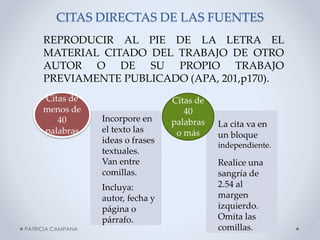 CITAS DIRECTAS DE LAS FUENTES
REPRODUCIR AL PIE DE LA LETRA EL
MATERIAL CITADO DEL TRABAJO DE OTRO
AUTOR O DE SU PROPIO TRABAJO
PREVIAMENTE PUBLICADO (APA, 201,p170).
Citas de
menos de
40
palabras

Incorpore en
el texto las
ideas o frases
textuales.
Van entre
comillas.

Incluya:
autor, fecha y
página o
párrafo.
PATRICIA CAMPANA

Citas de
40
palabras
o más

La cita va en
un bloque
independiente.

Realice una
sangría de
2.54 al
margen
izquierdo.
Omita las
comillas.

 