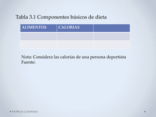 Tabla 3.1 Componentes básicos de dieta
ALIMENTOS

CALORIAS

Nota: Considera las calorías de una persona deportista
Fuente:

PATRICIA CAMPANA

 