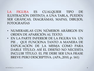 LA
FIGURA
ES
CUALQUIER
TIPO
DE
ILUSTRACIÓN DISTINTA A UNA TABLA, PUEDEN
SER GRÁFICAS, DIAGRÁMAS, MAPAS, DIBUJOS,
FOTOGRAFÍAS

• NUMERARLAS CON NÚMEROS ARÁBIGOS EN
ORDEN DE APARICIÓN AL TEXTO.
• EN LA PARTE INFERIOR DE LA FIGURA VA UN
PIE , QUE FUNCIONA TANTO A MANERA DE
EXPLICACIÓN DE LA MISMA COMO PARA
DARLE TÍTULO; ASÍ EL DISEÑO NO NECESITA
INCLUIR TÍTULO. EL PIE DEBE SER UNA FRASE
BREVE PERO DESCRIPTIVA. (APA.,2010, p. 161)
PATRICIA CAMPANA

 