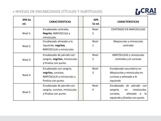 APA 6a
ed.
CARACTERISTICAS
APA
5a ed.
CARACTERISTICAS
Nivel 1
Encabezado centrado,
Negrita, MAYÚSCULA y
minúsculas
Nivel
5
CENTRADO EN MAYÚSCULAS
Nivel 2
Encabezado alineado a la
izquierda, negritas,
MAYÚSCULA y minúsculas
Nivel
1
Mayúsculas y minúsculas
centrado
Nivel 3
Encabezado de párrafo con
sangría, negritas, minúsculas
y finaliza con punto.
Nivel
2
MAYÚSCULAS y minúsculas
centrado y en cursivas
Nivel 4
Encabezado con sangría,
negritas, cursivas,
MAYÚSCULA y minúsculas y
finaliza con punto.
Nivel
3
Encabezado secundario en
Mayúsculas y minúsculas en
cursivas y alineado a la
izquierda
Nivel 5
Encabezado de párrafo con
sangría, cursivas, minúsculas
y finaliza con punto.
Nivel
4
Encabezado de párrafo con
sangría, en minúsculas,
cursivas, alineado a la
izquierda y finaliza con punto.
» NIVELES EN ENCABEZADOS (TÍTULOS Y SUBTÍTULOS)
 