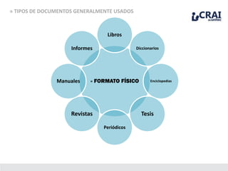 » FORMATO FÍSICO
Libros
Diccionarios
Enciclopedias
Tesis
Periódicos
Revistas
Manuales
Informes
» TIPOS DE DOCUMENTOS GENERALMENTE USADOS
 