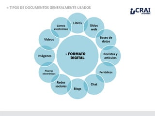 » FORMATO .
DIGITAL
Libros
Sitios
web
Bases de
datos
Revistas y
artículos
Periódicos
Chat
Blogs
Redes
sociales
Pizarras
electrónicas
Imágenes
Videos
Correo
electrónico
» TIPOS DE DOCUMENTOS GENERALMENTE USADOS
 