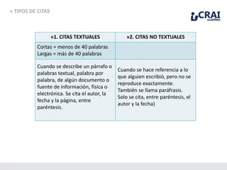 » TIPOS DE CITAS
1. CITAS TEXTUALES
A. Cortas = menos de 40 palabras
B. Largas = + de 40 palabras
»1. CITAS TEXTUALES »2. CITAS NO TEXTUALES
Cortas = menos de 40 palabras
Largas = más de 40 palabras
Cuando se describe un párrafo o
palabras textual, palabra por
palabra, de algún documento o
fuente de información, física o
electrónica. Se cita el autor, la
fecha y la página, entre
paréntesis.
Cuando se hace referencia a lo
que alguien escribió, pero no se
reproduce exactamente.
También se llama paráfrasis.
Solo se cita, entre paréntesis, el
autor y la fecha)
 