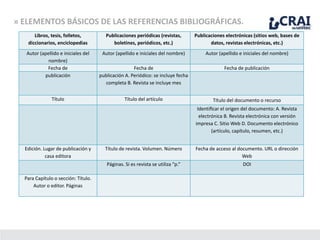 » ELEMENTOS BÁSICOS DE LAS REFERENCIAS BIBLIOGRÁFICAS.
Libros, tesis, folletos,
diccionarios, enciclopedias
Publicaciones periódicas (revistas,
boletines, periódicos, etc.)
Publicaciones electrónicas (sitios web, bases de
datos, revistas electrónicas, etc.)
Autor (apellido e iniciales del
nombre)
Autor (apellido e iniciales del nombre) Autor (apellido e iniciales del nombre)
Fecha de Fecha de Fecha de publicación
publicación publicación A. Periódico: se incluye fecha
completa B. Revista se incluye mes
Título Título del artículo Título del documento o recurso
Identiﬁcar el origen del documento: A. Revista
electrónica B. Revista electrónica con versión
impresa C. Sitio Web D. Documento electrónico
(artículo, capítulo, resumen, etc.)
Edición. Lugar de publicación y
casa editora
Título de revista. Volumen. Número Fecha de acceso al documento. URL o dirección
Web
Páginas. Si es revista se utiliza “p.” DOI
Para Capítulo o sección: Título.
Autor o editor. Páginas
 