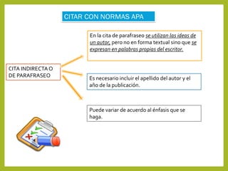 CITA INDIRECTA O
DE PARAFRASEO
En la cita de parafraseo se utilizan las ideas de
un autor, pero no en forma textual sino que se
expresan en palabras propias del escritor.
Es necesario incluir el apellido del autor y el
año de la publicación.
Puede variar de acuerdo al énfasis que se
haga.
 