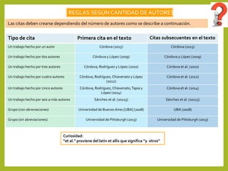 REGLAS SEGÚN CANTIDAD DE AUTORES
Las citas deben crearse dependiendo del número de autores como se describe a continuación.
Tipo de cita Primera cita en el texto Citas subsecuentes en el texto
Un trabajo hecho por un autor Córdova (2015) Córdova (2015)
Un trabajo hecho por dos autores Córdova y López (2009) Córdova y López (2009)
Un trabajo hecho por tres autores Córdova, Rodríguez y López (2010) Córdova et al. (2010)
Un trabajo hecho por cuatro autores Córdova, Rodríguez, Chiavenato y López
(2012)
Córdova et al. (2012)
Un trabajo hecho por cinco autores Córdova, Rodríguez, Chiavenato,Tapia y
López (2014)
Córdova et al. (2014)
Un trabajo hecho por seis a más autores Sánchez et al. (20115) Sánchez et al. (20115)
Grupo (con abreviaciones) Universidad de Buenos Aires [UBA] (2008) UBA (2008)
Grupo (sin abreviaciones) Universidad de Pittsburgh (2013) Universidad de Pittsburgh (2013)
Curiosidad:
“et al.” proviene del latín et allis que significa “y otros”
 