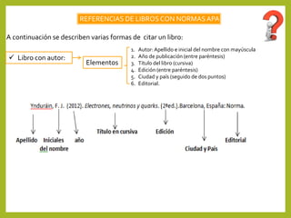 A continuación se describen varias formas de citar un libro:
REFERENCIAS DE LIBROSCON NORMASAPA
 Libro con autor:
1. Autor: Apellido e inicial del nombre con mayúscula
2. Año de publicación (entre paréntesis)
3. Título del libro (cursiva)
4. Edición (entre paréntesis)
5. Ciudad y país (seguido de dos puntos)
6. Editorial.
Elementos
 
