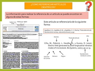 ¿COMO REFERENCIARARTÍCULOS
CIENTÍFICOS?
La información para realizar la referencia de un artículo se puede encontrar en
alguna de estas formas:
Este artículo se referenciaría de la siguiente
forma:
Cifra, M., Pokorný, J., Havelka, D., y Kucera, O. (2010).
Electric field generated by axial longitudinal vibration
modes of microtubule. Bio Systems, 100(2), pp.22-31.
Año
Autores
Título del artículo
Nombre de la
revista en cursiva
Volumen
En cursiva
Número Página
Apellido,A.A.,Apellido, B. B., yApellido,C. C. (Fecha).Título del artículo.
Nombre de la revista, volumen(número), p-pp.
 