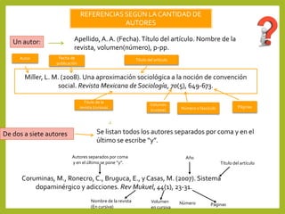 REFERENCIAS SEGÚN LA CANTIDAD DE
AUTORES
Un autor: Apellido,A. A. (Fecha).Título del artículo. Nombre de la
revista, volumen(número), p-pp.
Miller, L. M. (2008). Una aproximación sociológica a la noción de convención
social. Revista Mexicana de Sociología, 70(5), 649-673.
Autor Fecha de
publicación
Título del artículo
Páginas
Título de la
revista (cursiva)
Volumen
(cursiva) Número o fascículo
De dos a siete autores Se listan todos los autores separados por coma y en el
último se escribe “y”.
Coruminas, M., Ronecro, C., Bruguca, E., y Casas, M. (2007). Sistema
dopaminérgico y adicciones. Rev Mukuel, 44(1), 23-31.
Autores separados por coma
y en el último se pone “y”.
Año
Título del artículo
Nombre de la revista
(En cursiva)
Volumen
en cursiva
Número Páginas
 