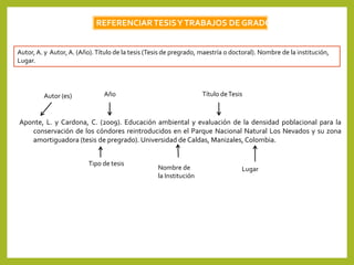 REFERENCIARTESISYTRABAJOS DE GRADO
Autor, A. y Autor, A. (Año).Título de la tesis (Tesis de pregrado, maestría o doctoral). Nombre de la institución,
Lugar.
Aponte, L. y Cardona, C. (2009). Educación ambiental y evaluación de la densidad poblacional para la
conservación de los cóndores reintroducidos en el Parque Nacional Natural Los Nevados y su zona
amortiguadora (tesis de pregrado). Universidad de Caldas, Manizales, Colombia.
Autor (es) Año Título deTesis
Tipo de tesis
Nombre de
la Institución
Lugar
 