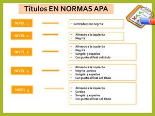 Títulos EN NORMAS APA
NIVEL 1
NIVEL 2
NIVEL 3
NIVEL 4
NIVEL 5
• Centrado y con negrita
• Alineado a la izquierda
• Negrita
• Alineado a la izquierda
• Negrita
• Sangría: 5 espacios
• Con punto al final del título
• Alineado a la izquierda
• Negrita ,cursiva
• Sangría: 5 espacios
• Con punto al final del título
• Alineado a la izquierda
• Cursiva
• Sangría: 5 espacios
• Con punto al final del título
 