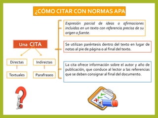 ¿CÓMO CITAR CON NORMAS APA?
Una CITA
Expresión parcial de ideas o afirmaciones
incluidas en un texto con referencia precisa de su
origen o fuente.
Se utilizan paréntesis dentro del texto en lugar de
notas al pie de página o al final del texto.
La cita ofrece información sobre el autor y año de
publicación, que conduce al lector a las referencias
que se deben consignar al final del documento.
Directas Indirectas
Textuales Parafraseo
 