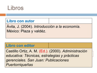 Libros
Libro con autor
Ávila, J. (2004). Introducción a la economía.
México: Plaza y valdéz.
Libro con editor
Castillo Ortiz, A. M. (Ed.). (2000). Administración
educativa: Técnicas, estrategias y prácticas
gerenciales. San Juan: Publicaciones
Puertorriqueñas
 