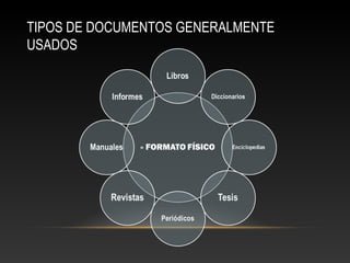 TIPOS DE DOCUMENTOS GENERALMENTE
USADOS
 