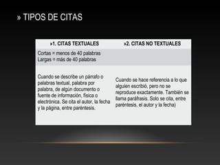 » TIPOS DE CITAS
»1. CITAS TEXTUALES »2. CITAS NO TEXTUALES
Cortas = menos de 40 palabras
Largas = más de 40 palabras
Cuando se describe un párrafo o
palabras textual, palabra por
palabra, de algún documento o
fuente de información, física o
electrónica. Se cita el autor, la fecha
y la página, entre paréntesis.
Cuando se hace referencia a lo que
alguien escribió, pero no se
reproduce exactamente. También se
llama paráfrasis. Solo se cita, entre
paréntesis, el autor y la fecha)
 