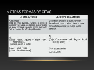 » OTRAS FORMAS DE CITAS
»1. DOS AUTORES »2. GRUPO DE AUTORES
Cite ambos
Más de tres autores.- Cítelos a todos la
primera vez, luego, es posible reducir la cita
al autor principal, seguida por la expresión
“et. al.”, antes del año de publicación.
Cuando un grupo es el autor, también
llamado autor corporativo, cite su nombre
completo la primera vez, luego puede
abreviar.
Ej.
López, Rosen, Aguirre y Marín (1994)
hallaron que…
[primera cita en el texto]
López… et al. (1994)
[primer cita subsecuente]
Ej.
(Caja Costarricense del Seguro Social
[CCSS], 2005)
Citas subsecuentes:
(CCSS, 2005)
 
