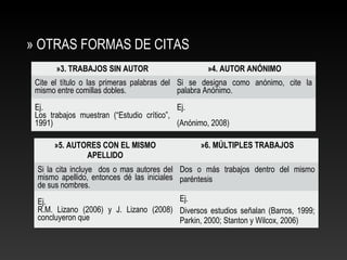 » OTRAS FORMAS DE CITAS
»3. TRABAJOS SIN AUTOR »4. AUTOR ANÓNIMO
Cite el título o las primeras palabras del
mismo entre comillas dobles.
Si se designa como anónimo, cite la
palabra Anónimo.
Ej.
Los trabajos muestran (“Estudio crítico”,
1991)
Ej.
(Anónimo, 2008)
»5. AUTORES CON EL MISMO
APELLIDO
»6. MÚLTIPLES TRABAJOS
Si la cita incluye dos o mas autores del
mismo apellido, entonces dé las iniciales
de sus nombres.
Dos o más trabajos dentro del mismo
paréntesis
Ej.
R.M. Lizano (2006) y J. Lizano (2008)
concluyeron que
Ej.
Diversos estudios señalan (Barros, 1999;
Parkin, 2000; Stanton y Wilcox, 2006)
 