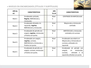 APA 6a
ed.
CARACTERISTICAS
APA
5a ed.
CARACTERISTICAS
Nivel 1
Encabezado centrado,
Negrita, MAYÚSCULA y
minúsculas
Nivel
5
CENTRADO EN MAYÚSCULAS
Nivel 2
Encabezado alineado a la
izquierda, negritas,
MAYÚSCULA y minúsculas
Nivel
1
Mayúsculas y minúsculas
centrado
Nivel 3
Encabezado de párrafo con
sangría, negritas, minúsculas
y finaliza con punto.
Nivel
2
MAYÚSCULAS y minúsculas
centrado y en cursivas
Nivel 4
Encabezado con sangría,
negritas, cursivas,
MAYÚSCULA y minúsculas y
finaliza con punto.
Nivel
3
Encabezado secundario en
Mayúsculas y minúsculas en
cursivas y alineado a la
izquierda
Nivel 5
Encabezado de párrafo con
sangría, cursivas, minúsculas
y finaliza con punto.
Nivel
4
Encabezado de párrafo con
sangría, en minúsculas,
cursivas, alineado a la
izquierda y finaliza con punto.
» NIVELES EN ENCABEZADOS (TÍTULOS Y SUBTÍTULOS)
 