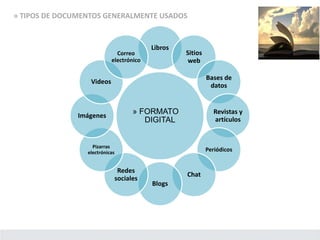 » FORMATO .
DIGITAL
Libros
Sitios
web
Bases de
datos
Revistas y
artículos
Periódicos
Chat
Blogs
Redes
sociales
Pizarras
electrónicas
Imágenes
Videos
Correo
electrónico
» TIPOS DE DOCUMENTOS GENERALMENTE USADOS
 
